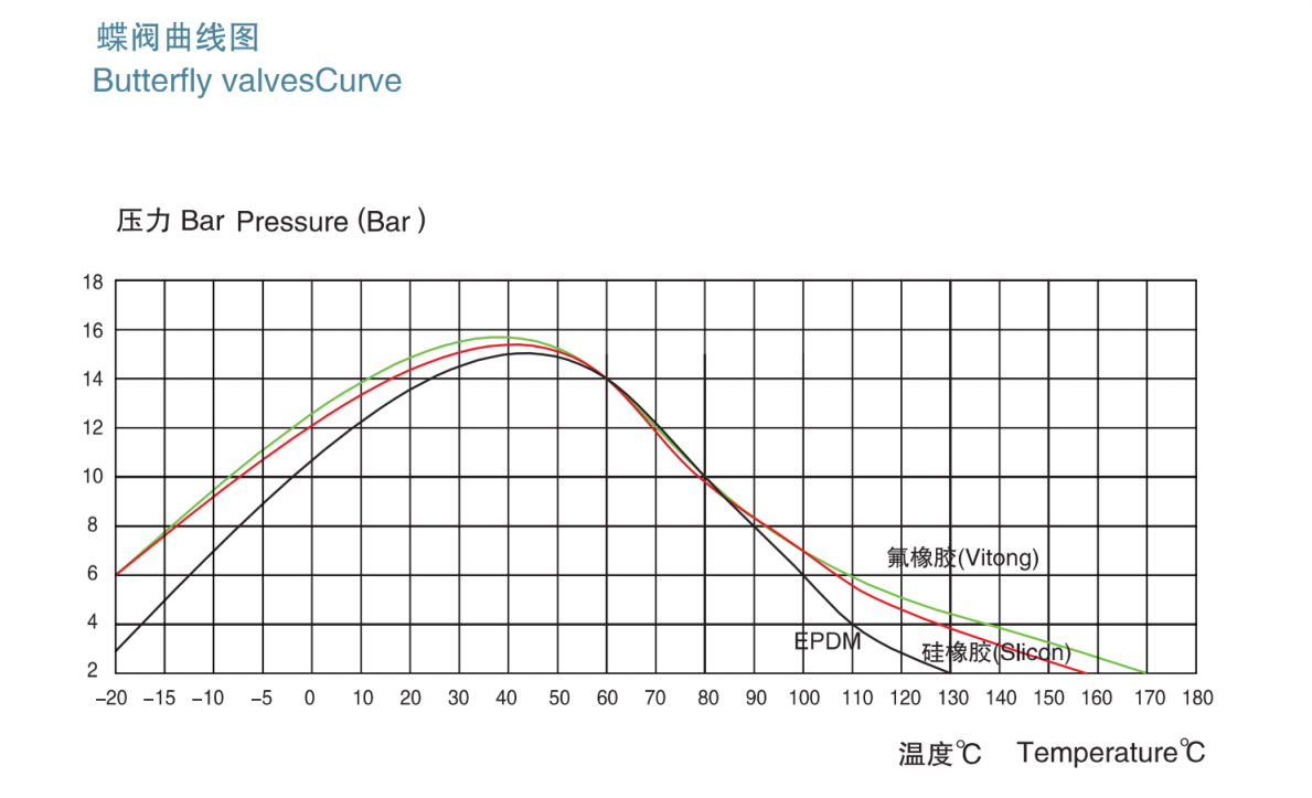 кривая зажима дроссельной заслонки