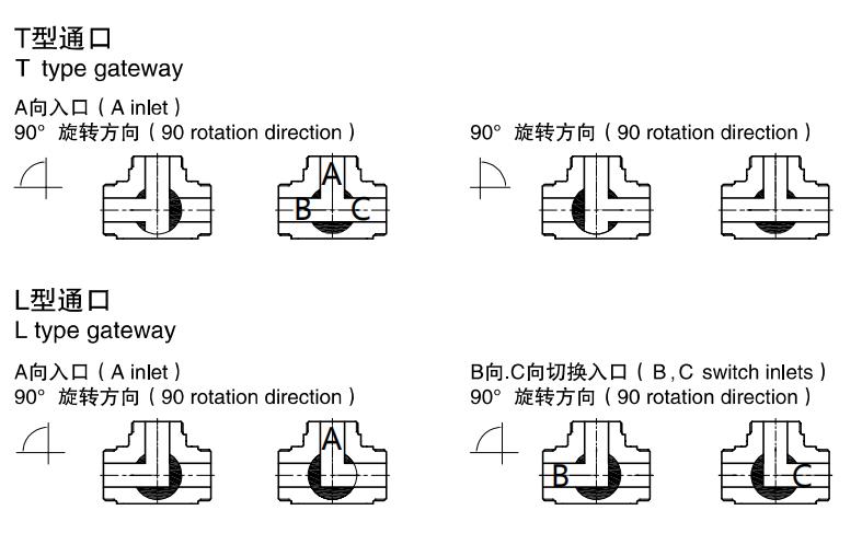 Gateway-of-3-way-plug-valve